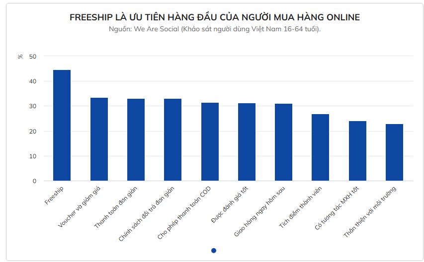 Thêm sàn thương mại điện tử 'nhảy' vào cuộc chơi freeship